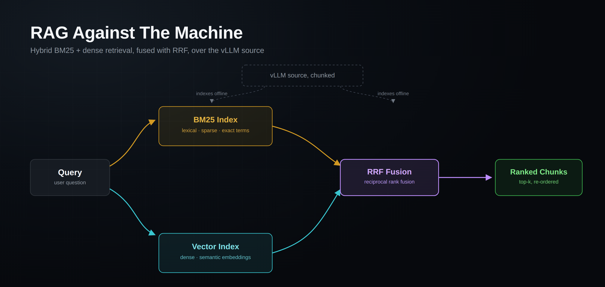 Screenshot of RAG Against the Machine — BM25 Retrieval over vLLM Source